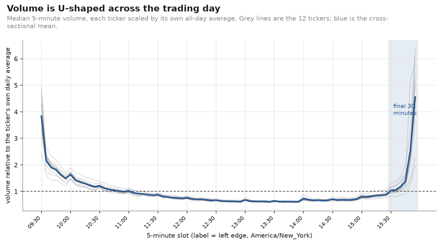 Median 5-minute volume through the trading day, each ticker scaled by its own all-day average, showing a pronounced U shape with the highest values in the final slot.