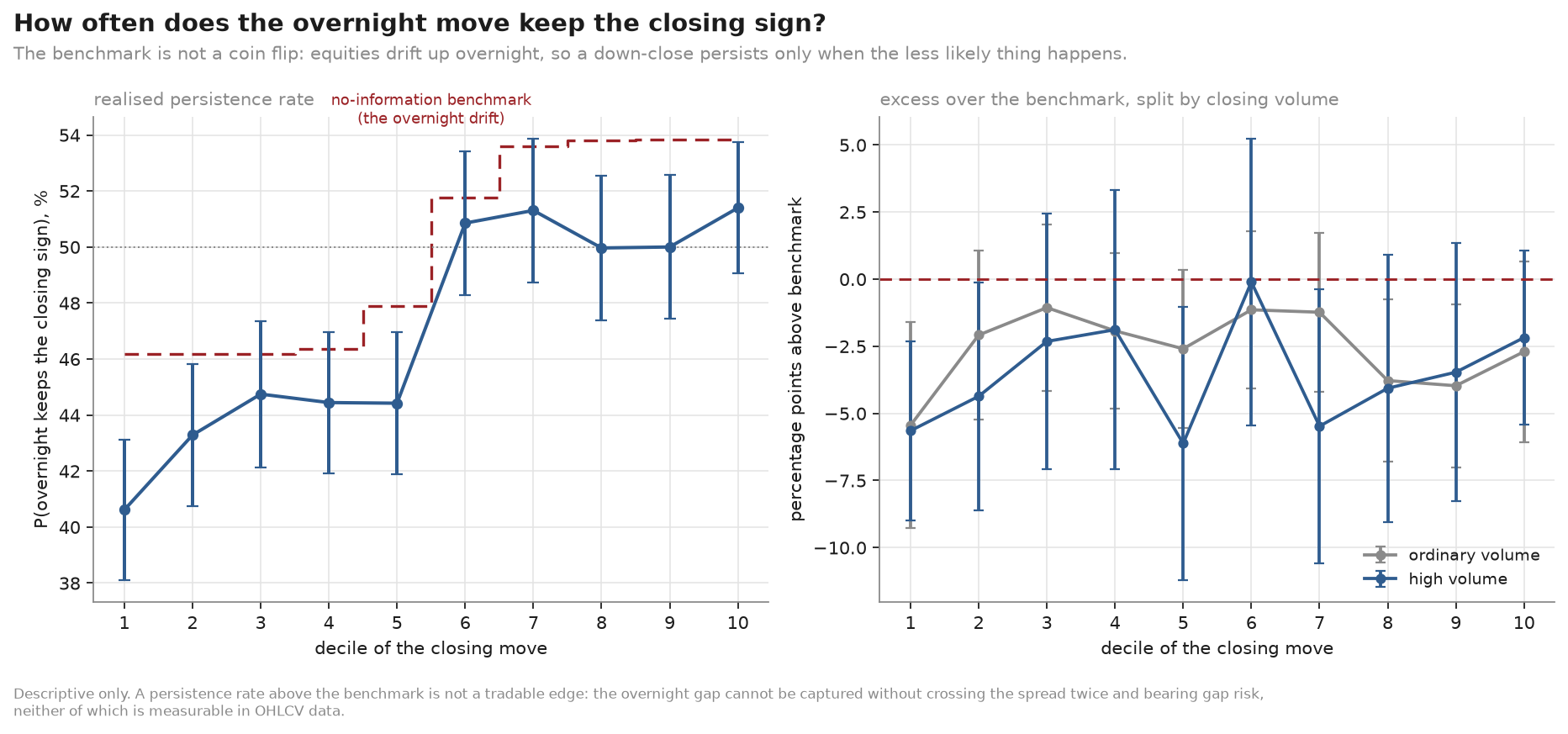 Realised persistence rate by decile of closing pressure, against a drift-implied benchmark rather than 50%. The realised rate lies below the benchmark in every decile.
