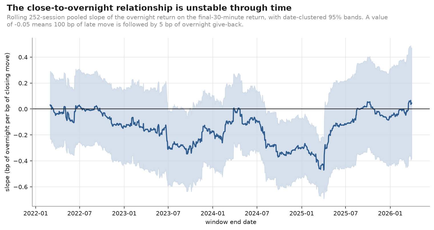 Rolling 252-session slope of the overnight return on the closing return, with 95% bands. The slope moves from near zero to strongly negative and back.