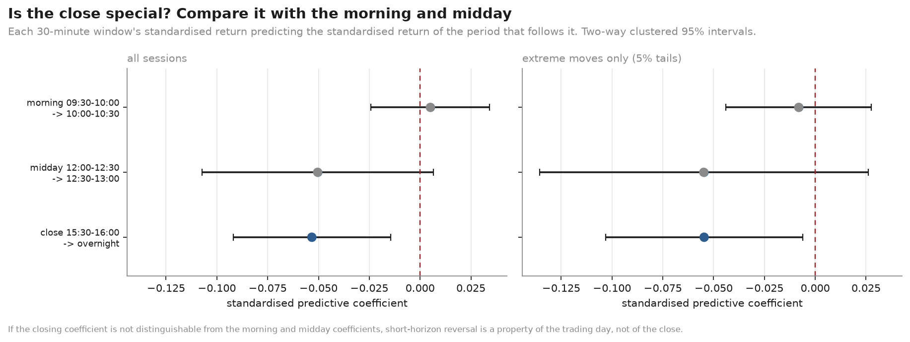 Standardised predictive coefficients for the morning, midday and closing 30-minute windows, with 95% confidence intervals. The closing and midday estimates are nearly identical.